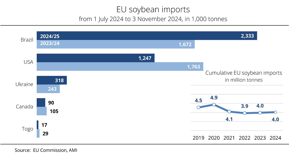 Brazil leads in EU soybean imports
