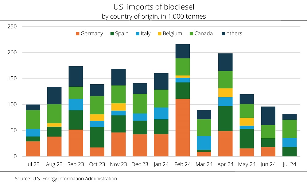 Germany is leading biodiesel supplier to the US