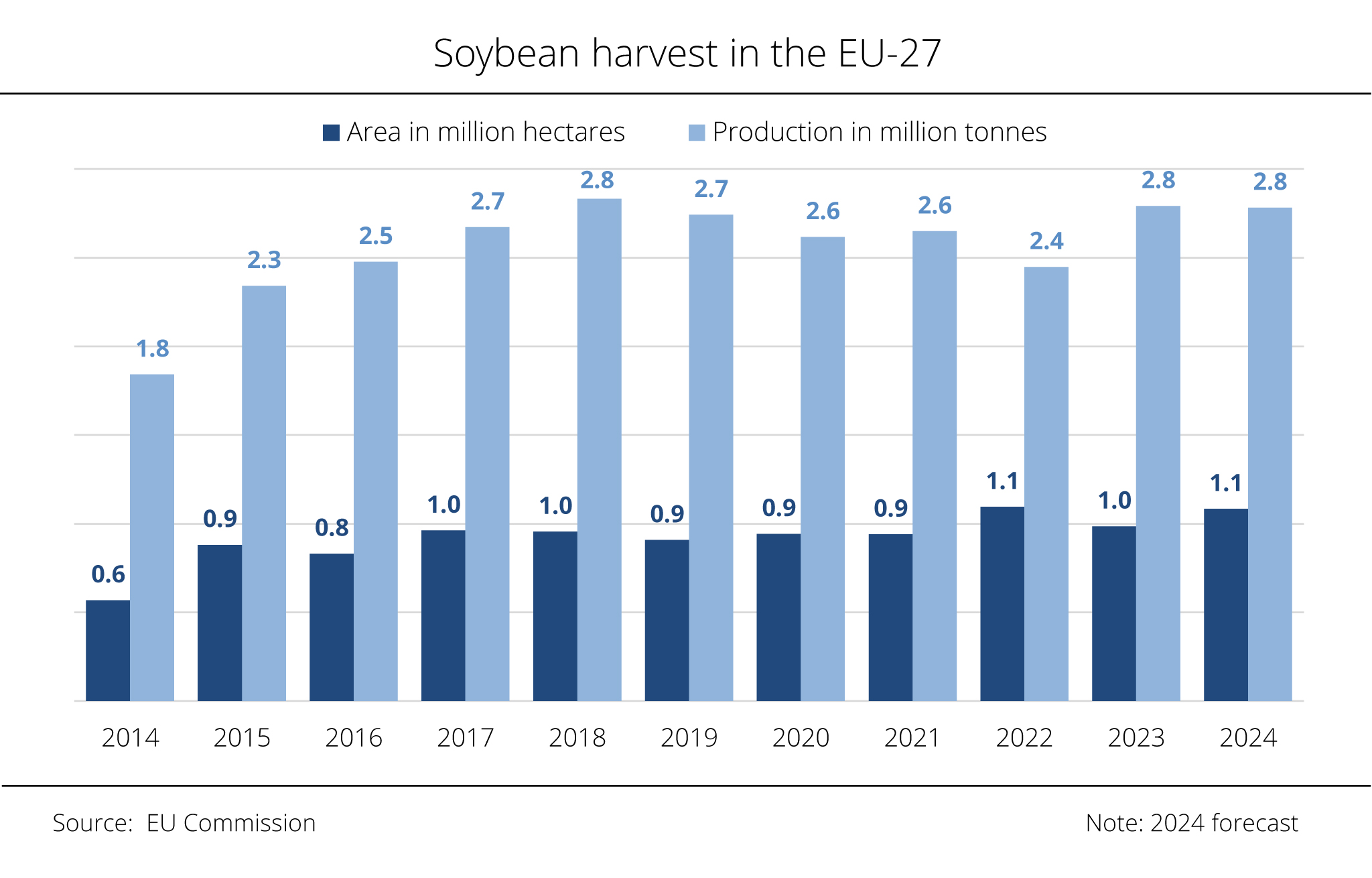 EU soybean harvest just below previous year