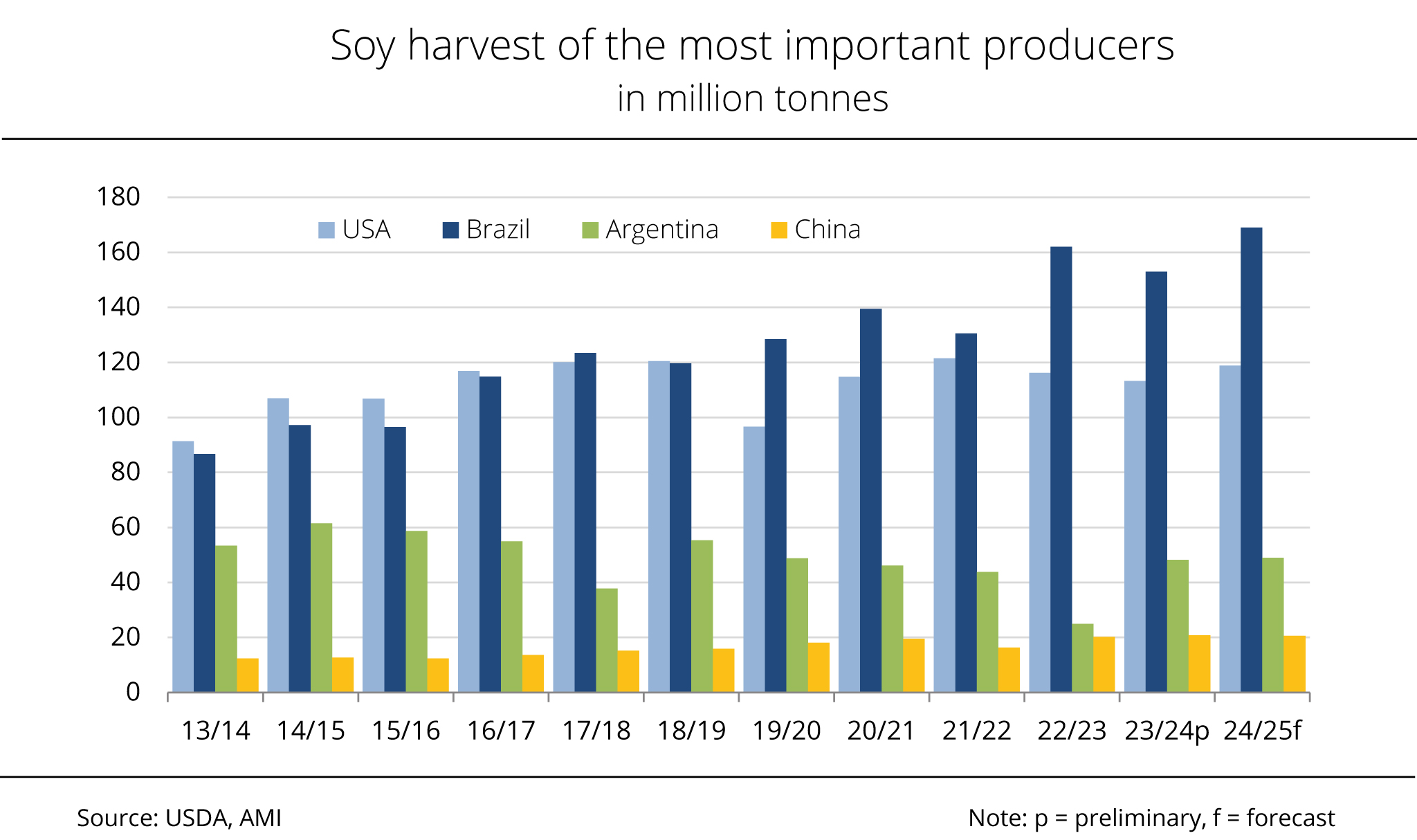 Brazilian soybean harvest set to hit another record high