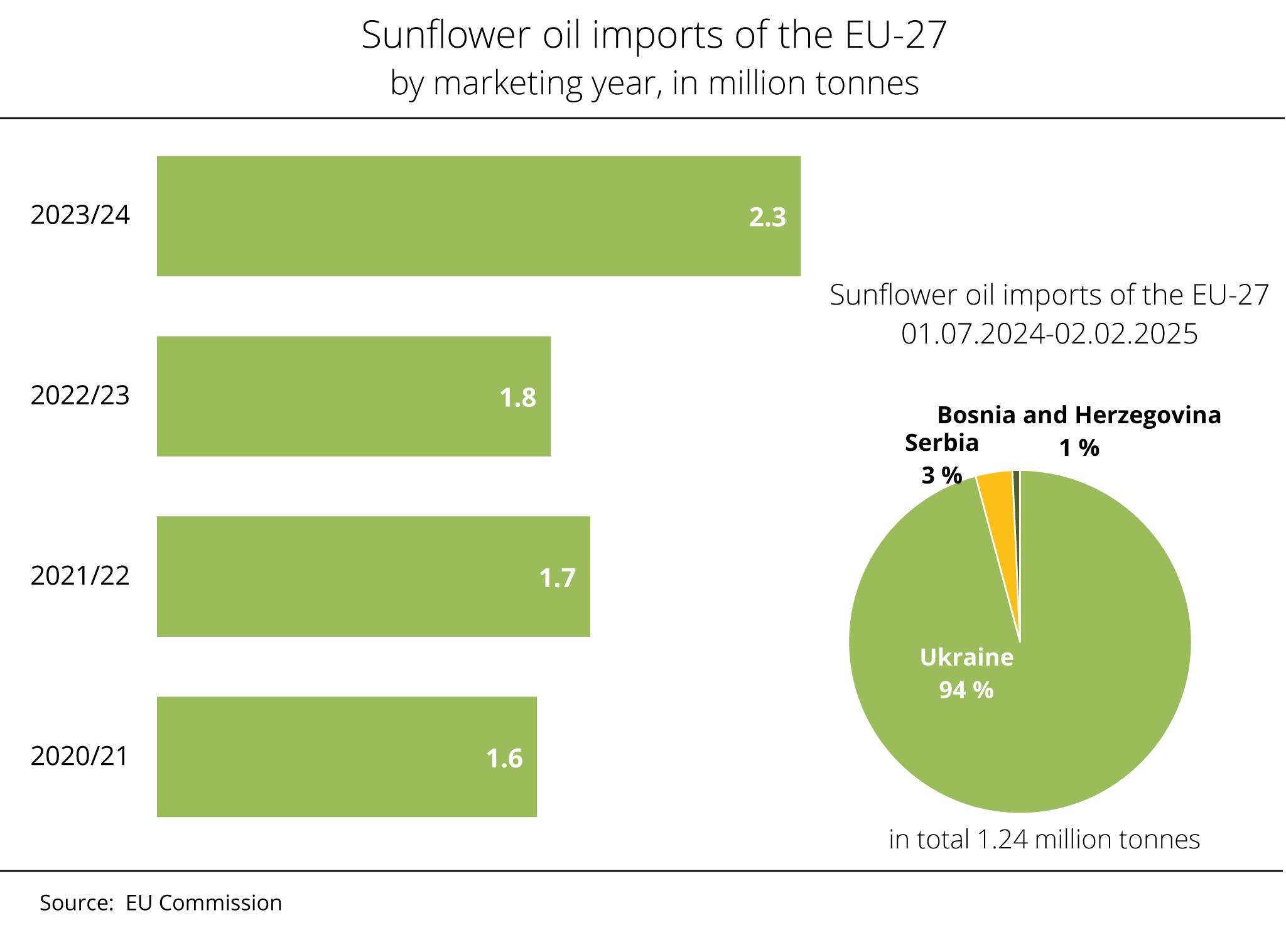 Ukraine covers bulk of EU sunflower seed oil imports