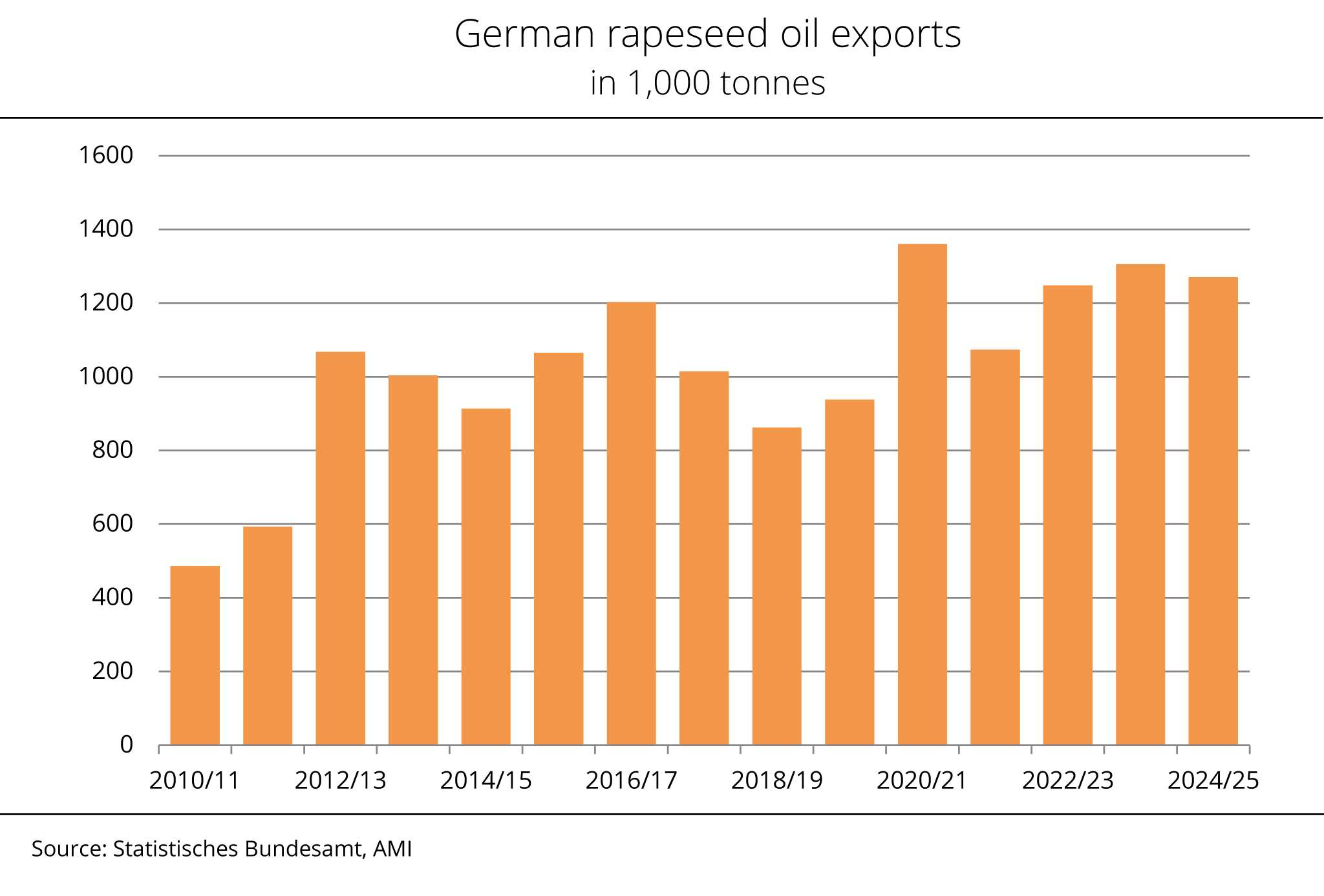Germany reduces rapeseed oil exports