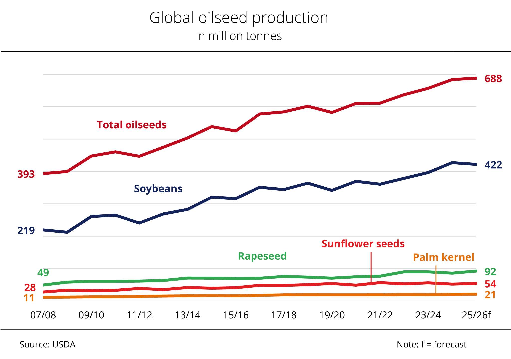 Rapeseed harvest set to hit all-time global high