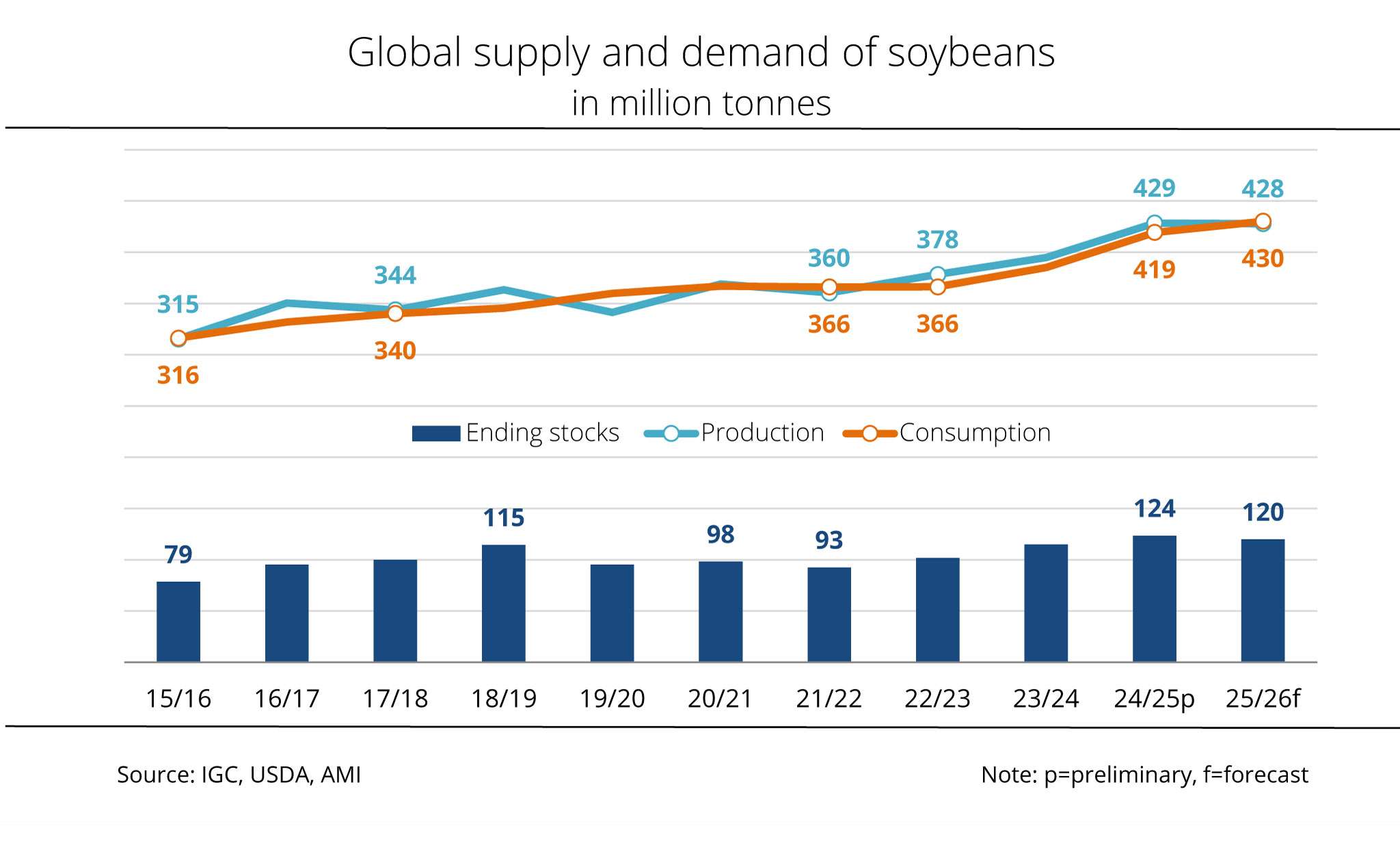 World trade in soybeans continues to shift towards South America