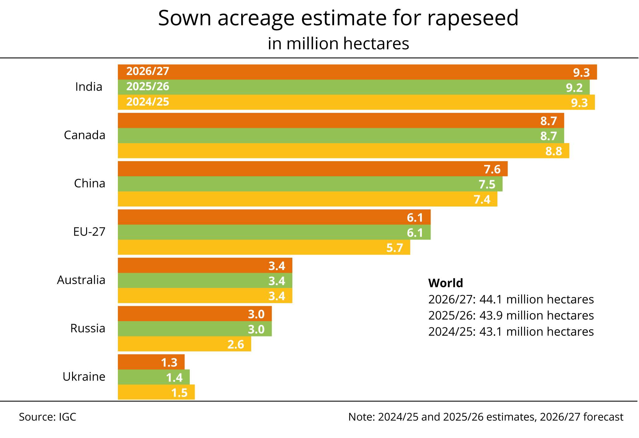 IGC expects all-time high in rapeseed area for the 2026/27 marketing year