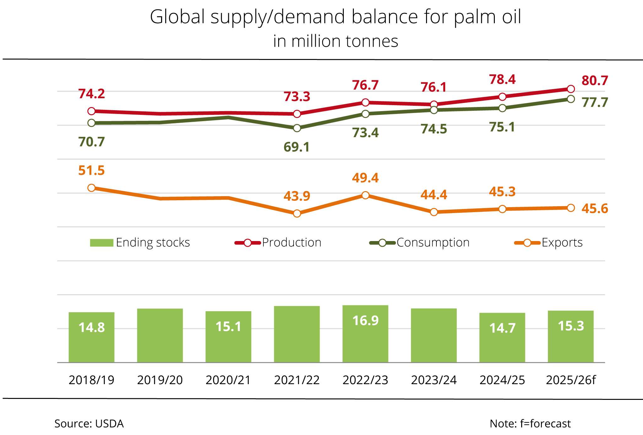 Palm oil production set to hit record levels