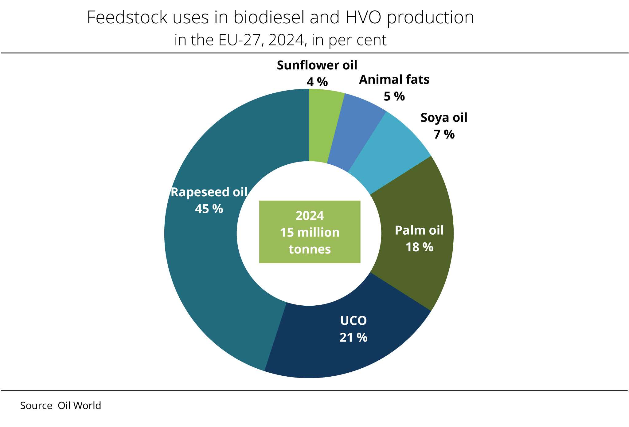 European Commission moves to phase out palm and soy-based biofuels by 2030