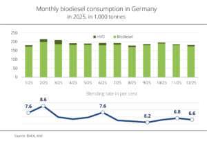 More biodiesel than HVO in blends in the 2025 quota year