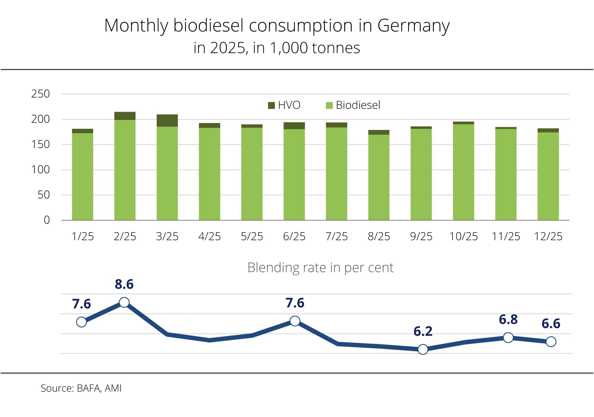 More biodiesel than HVO in blends in the 2025 quota year