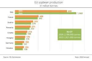 Germany set for record soybean harvest in 2026 despite EU‑wide decline
