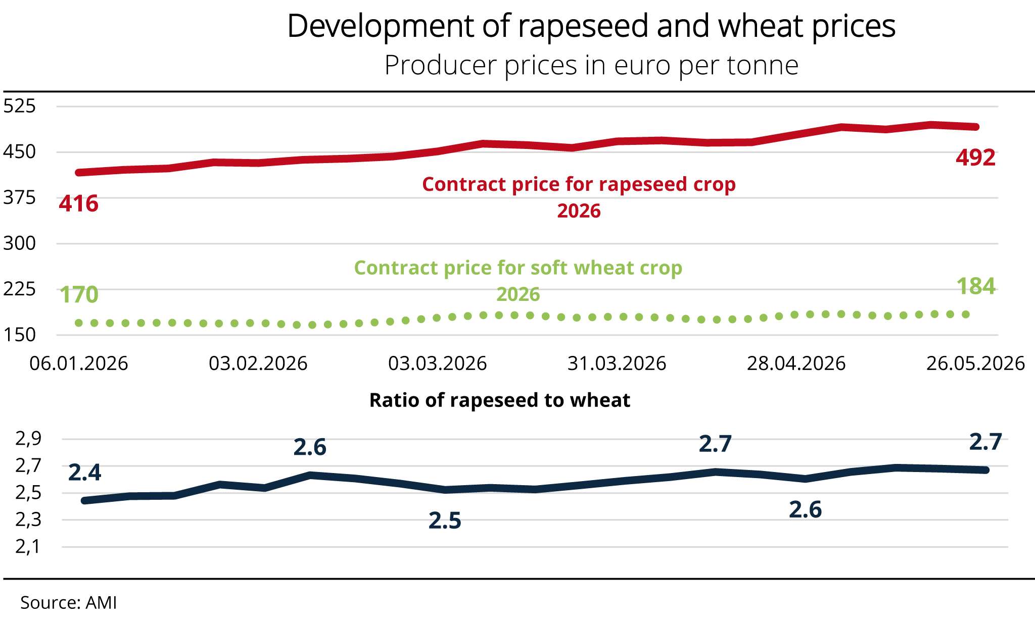 Rapeseed prices offer farmers incentive