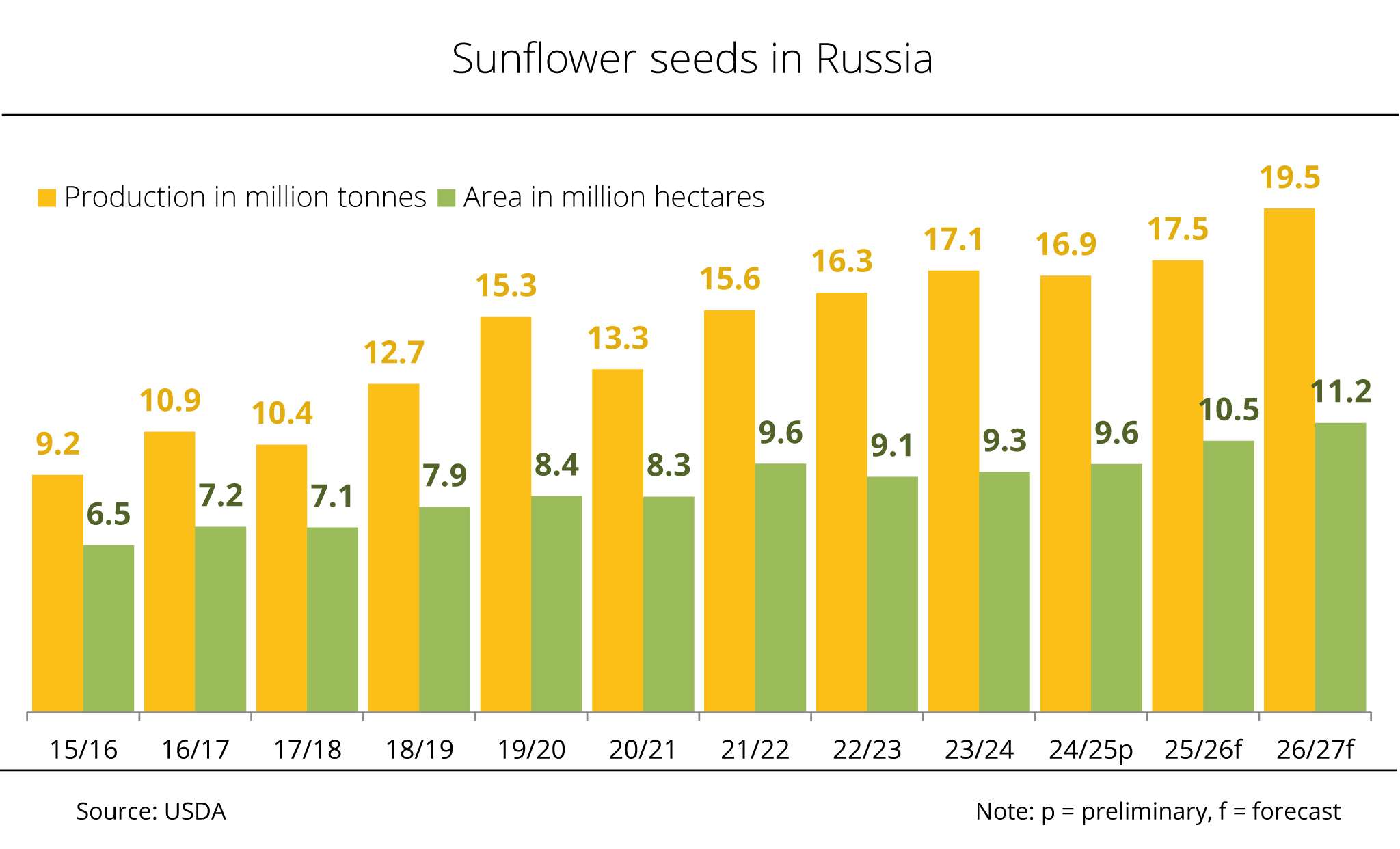Record year for Russia’s sunflower seed production