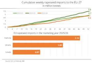 Australia remains the primary rapeseed supplier to the EU