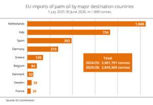 EU palm oil imports declined further