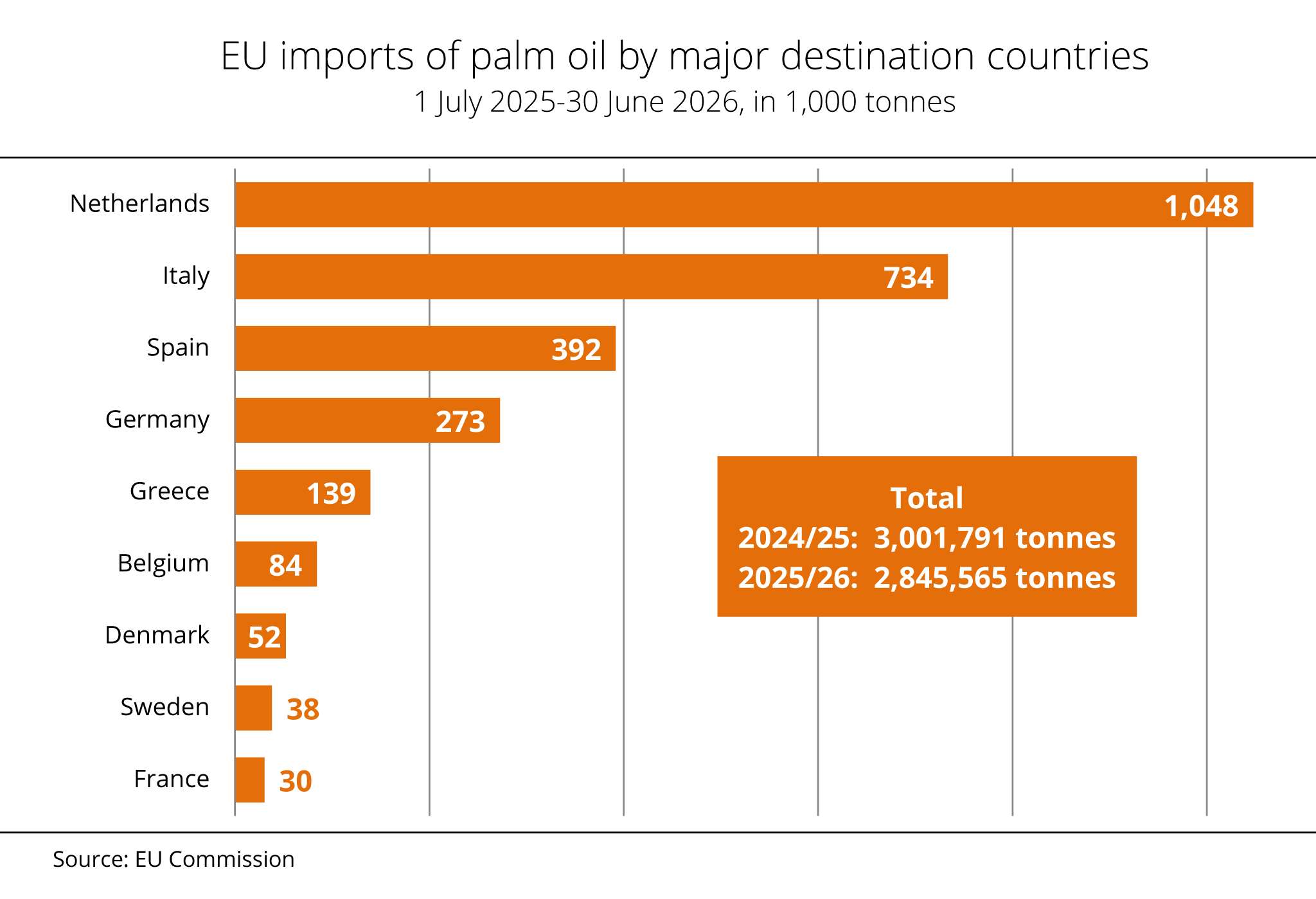 EU palm oil imports declined further