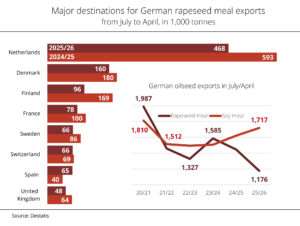 German rapeseed meal exports well below the previous year’s level