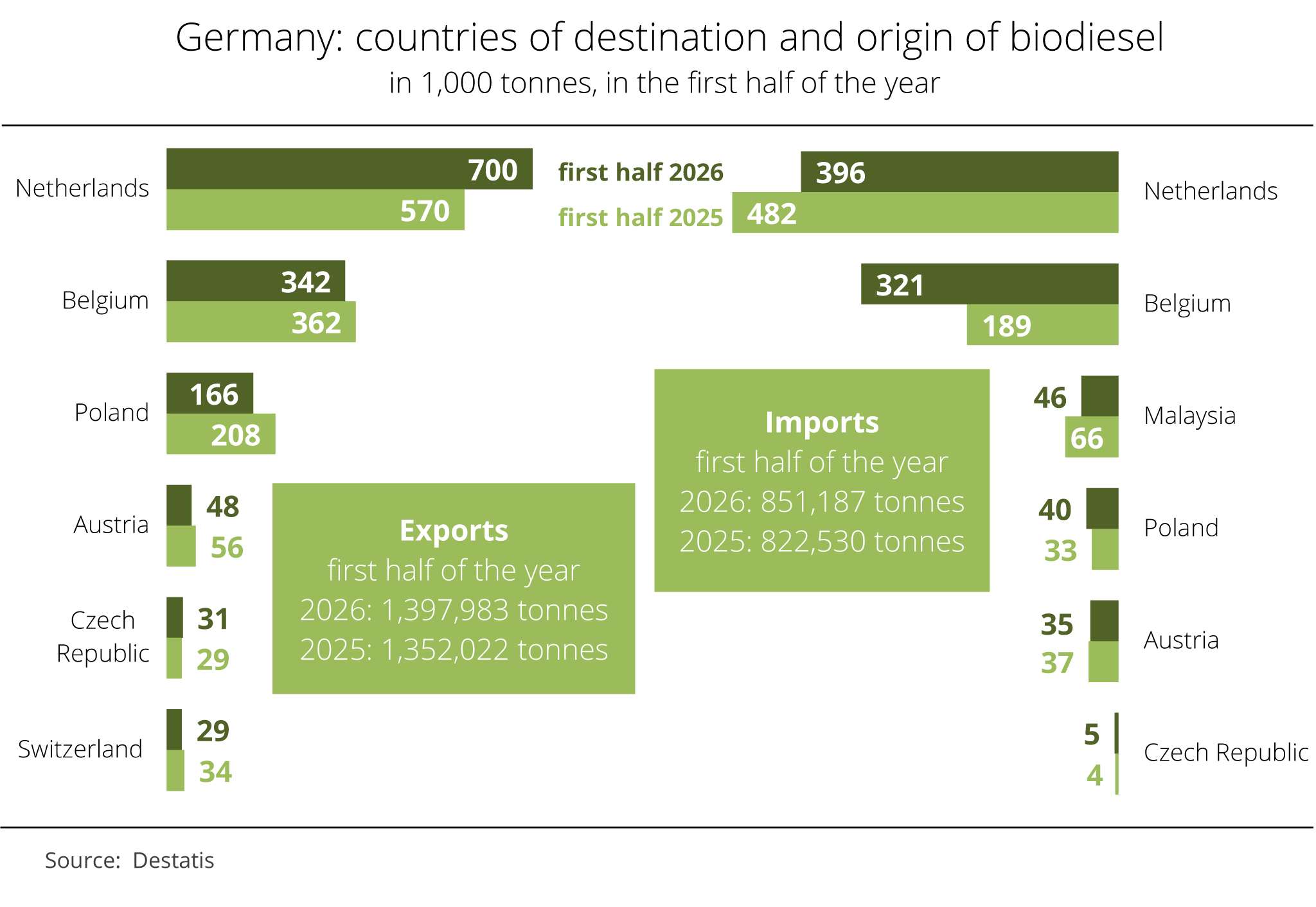 Germany’s biodiesel trade accelerates as EU demand strengthens