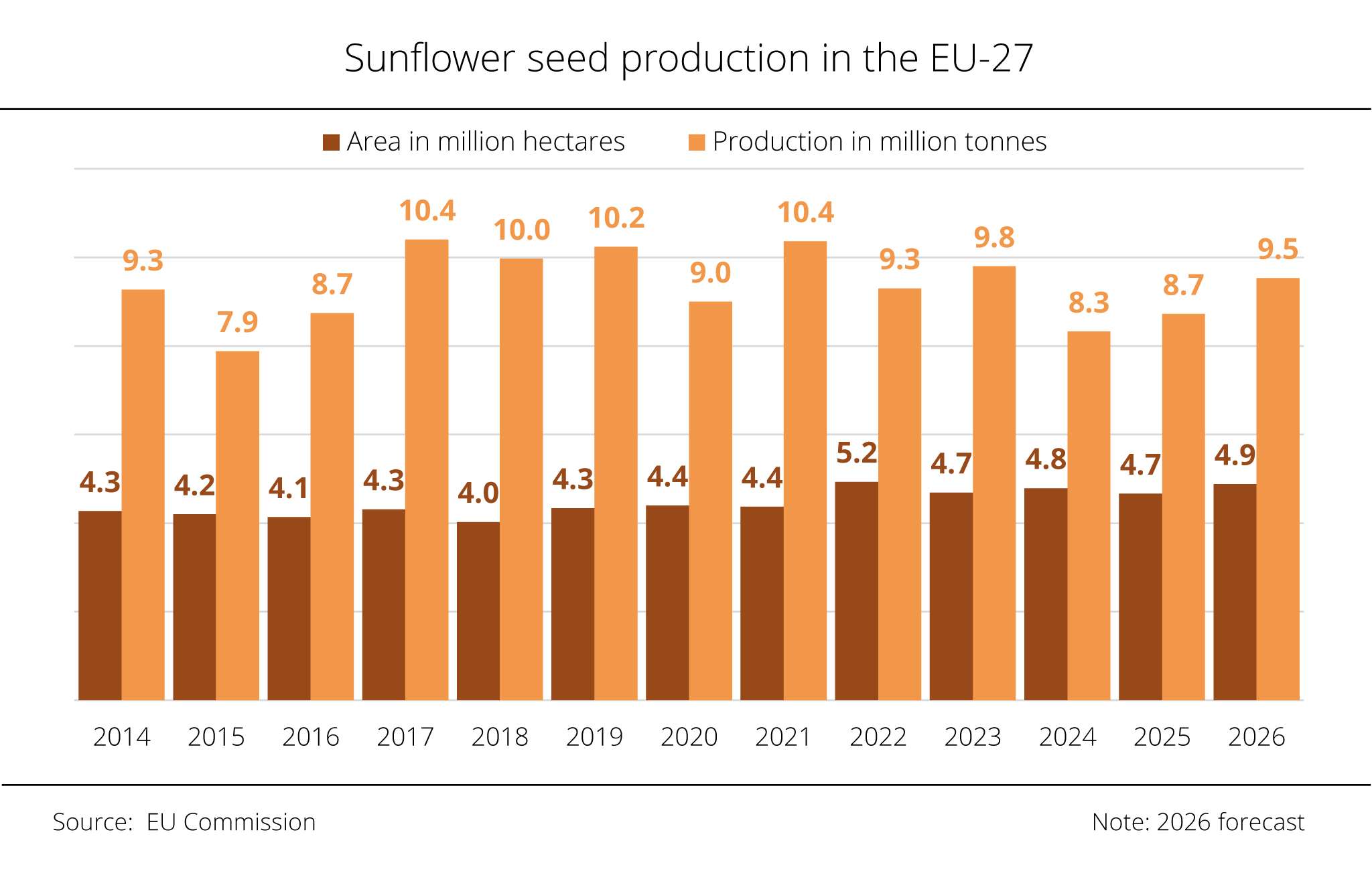 EU expects largest EU sunflower seed harvest in three years