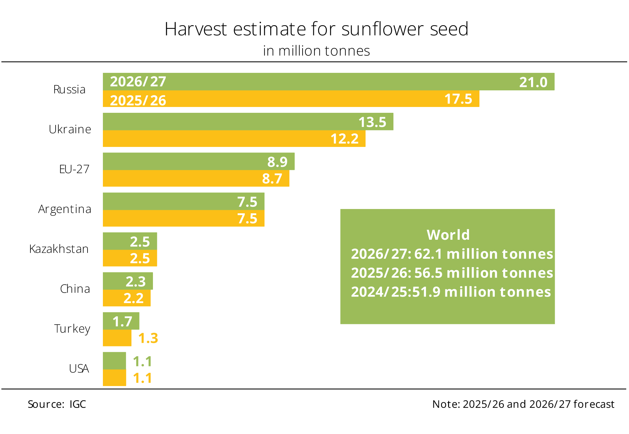 Larger harvests in Black Sea region boost global sunflower seed output