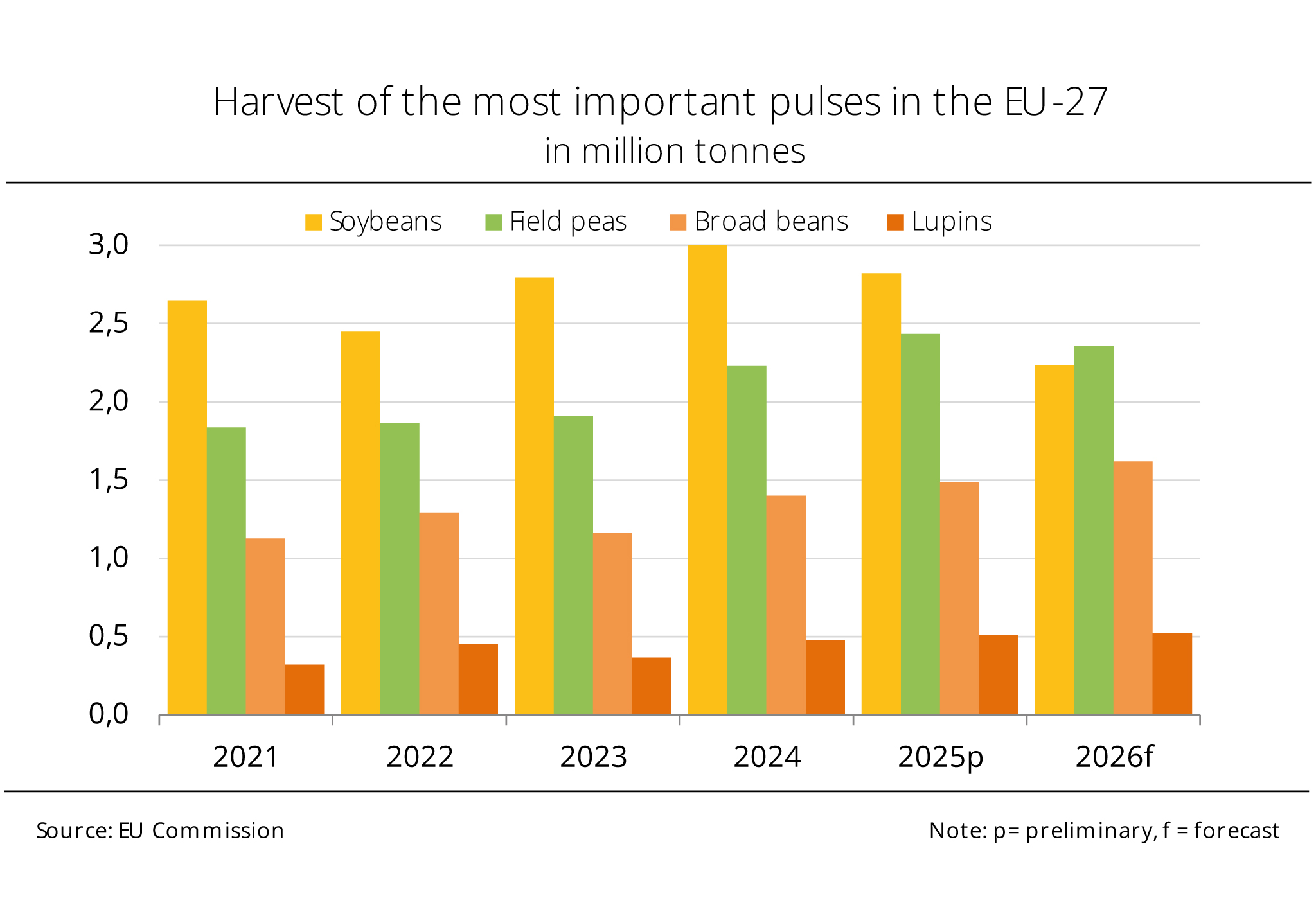 Smaller soybean harvest reduces EU legume output   