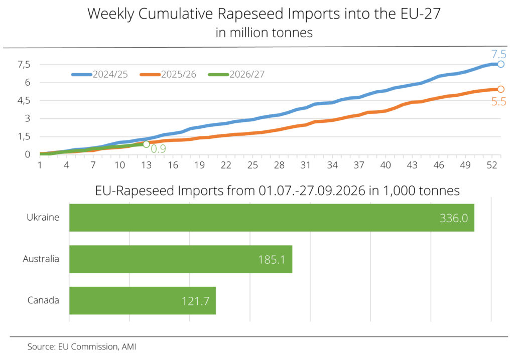 EU rapeseed import slowdown highlights shifting biofuel feedstock ...
