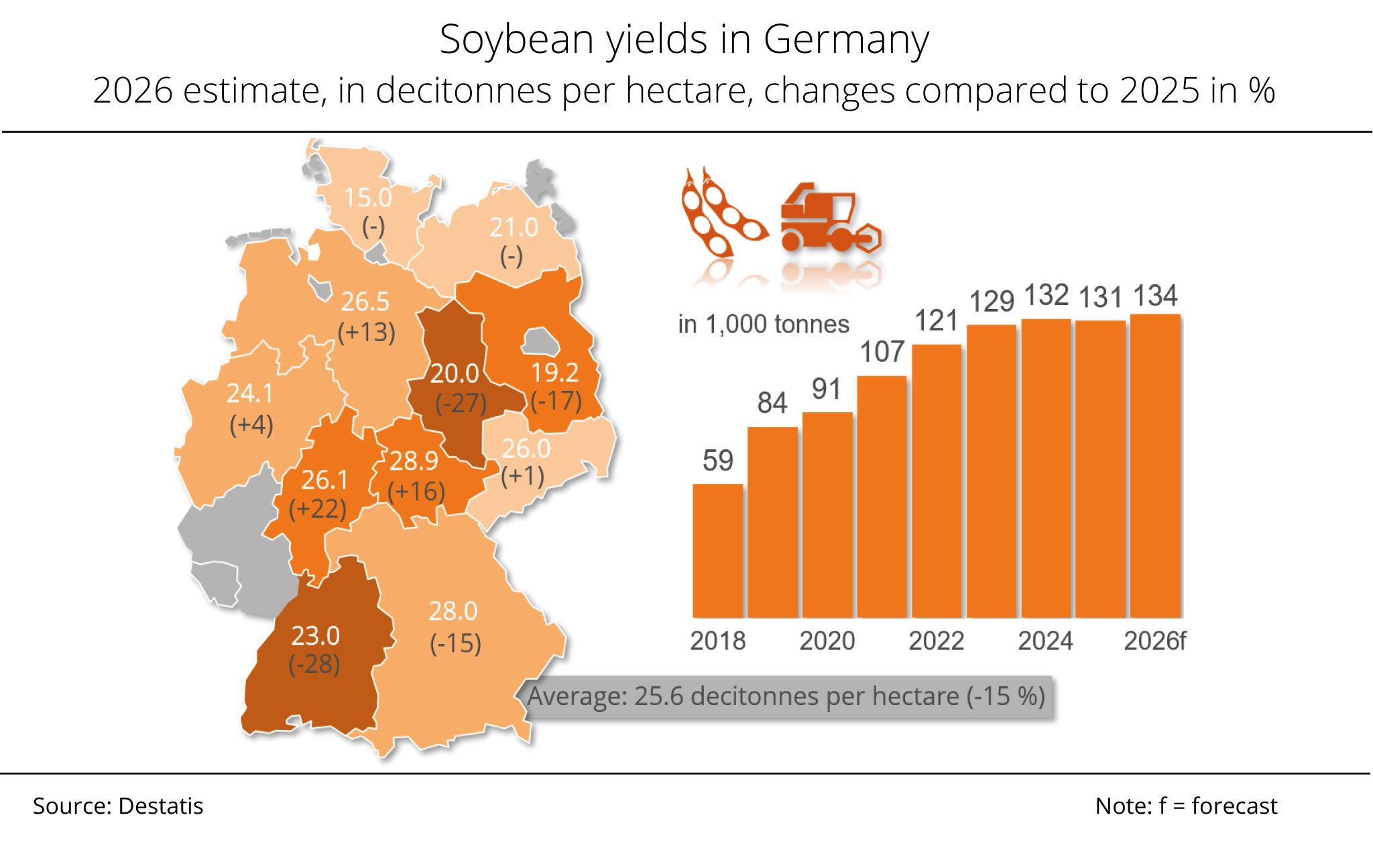 Soybean production in Germany: larger area, lower yields